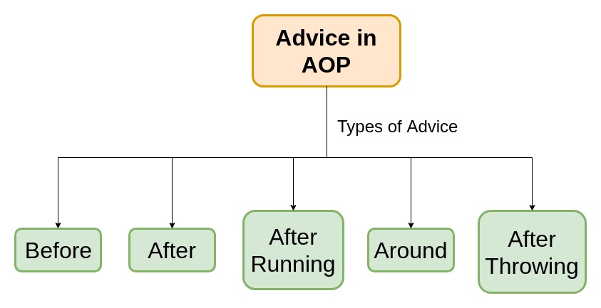 Aspect Oriented Programming