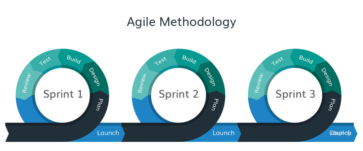 Agile Method