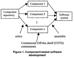 Component Based Development