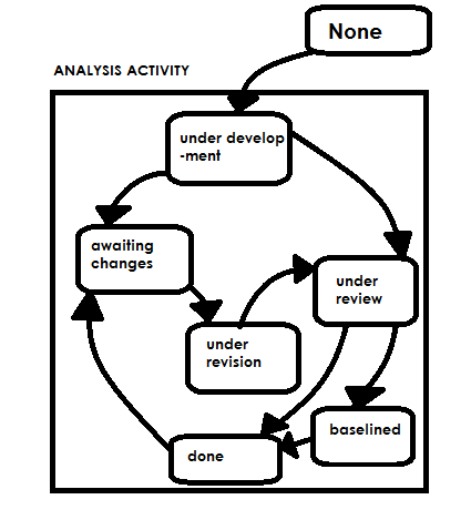 Concurrent Development Model