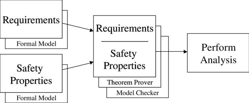 Formal Methods Model