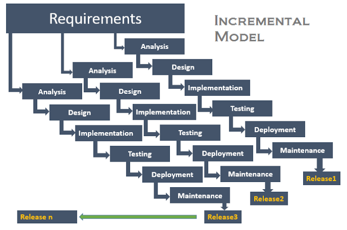 Incremental Model